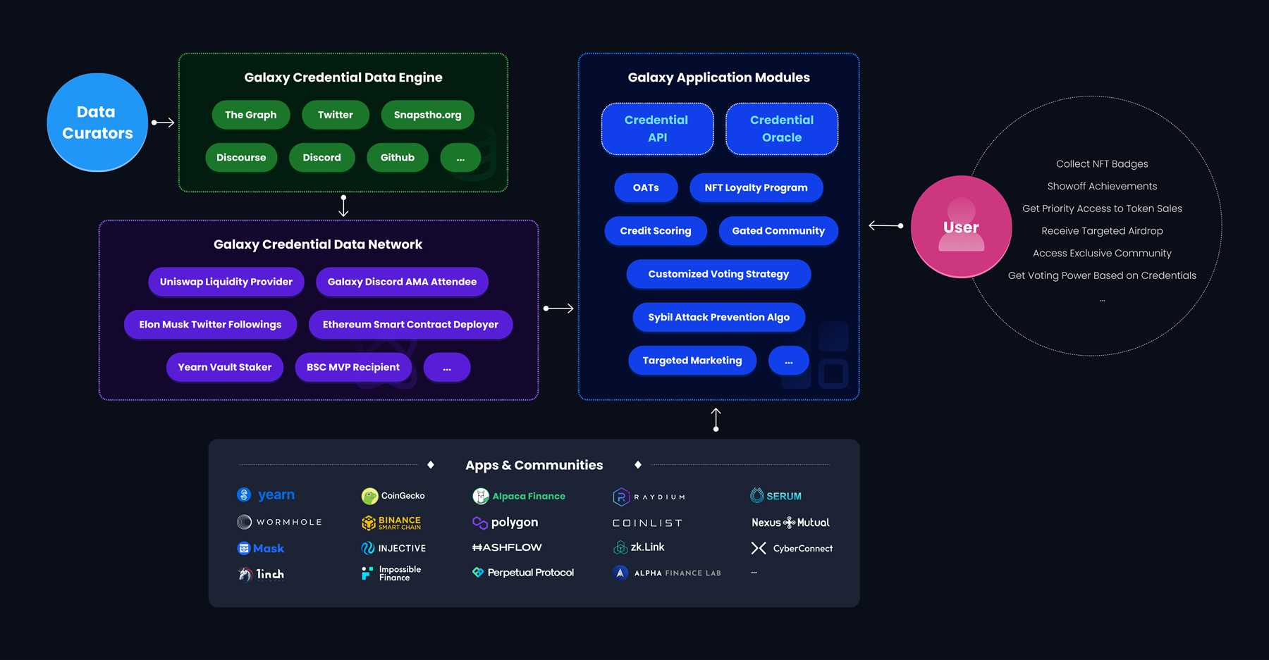 Economic Model of GAL Token