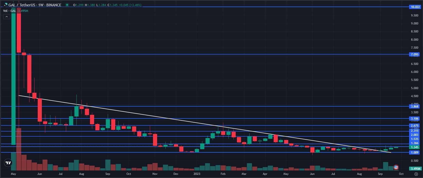 Developing Ecosystem of Binance Galxe