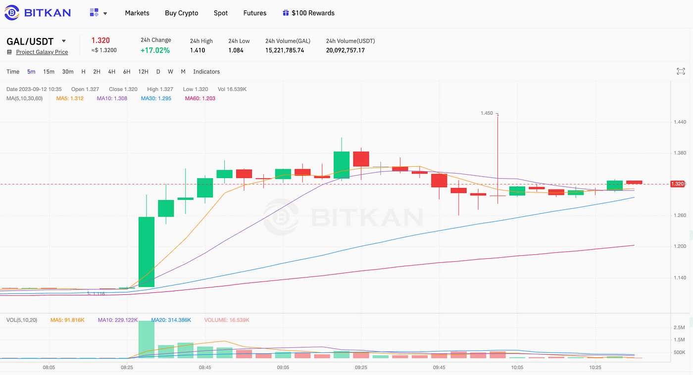 Why Dex Galxe (GAL) Trading Strategies are Important