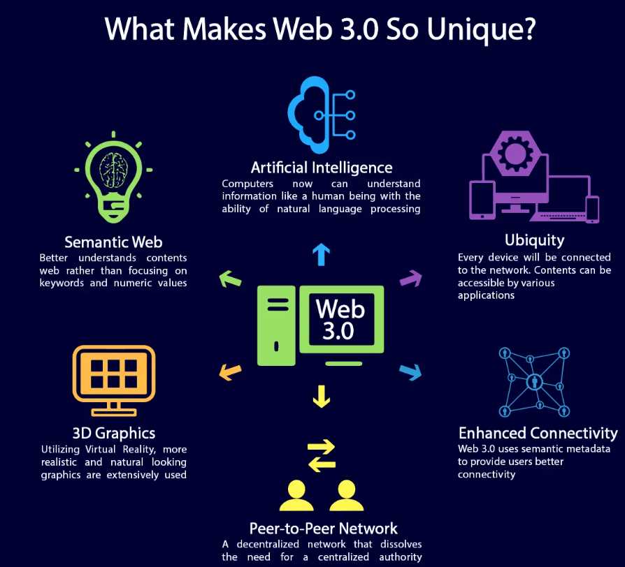 GAL and the Evolution of Web3