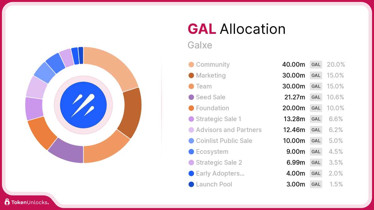 Benefits of Galxe (GAL) tokens